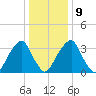 Coopers Creek bridge tide chart for Friday, January 9, 2026