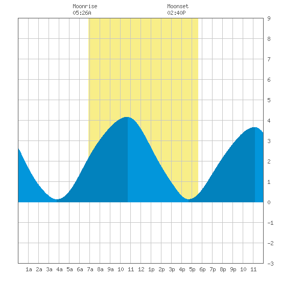 Coopers Creek bridge tide chart for Saturday, February 14, 2026