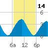 Coopers Creek bridge tide chart for Saturday, February 14, 2026