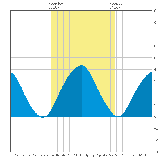 Coopers Creek bridge tide chart for Monday, February 16, 2026