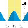 Coopers Creek bridge tide chart for Monday, February 16, 2026