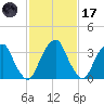 Coopers Creek bridge tide chart for Tuesday, February 17, 2026