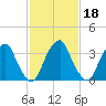 Coopers Creek bridge tide chart for Wednesday, February 18, 2026