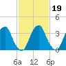 Coopers Creek bridge tide chart for Thursday, February 19, 2026