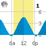 Coopers Creek bridge tide chart for Sunday, February 1, 2026