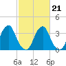 Coopers Creek bridge tide chart for Saturday, February 21, 2026