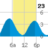 Coopers Creek bridge tide chart for Monday, February 23, 2026