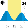 Coopers Creek bridge tide chart for Tuesday, February 24, 2026