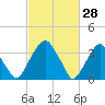 Coopers Creek bridge tide chart for Saturday, February 28, 2026