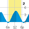 Coopers Creek bridge tide chart for Monday, February 2, 2026