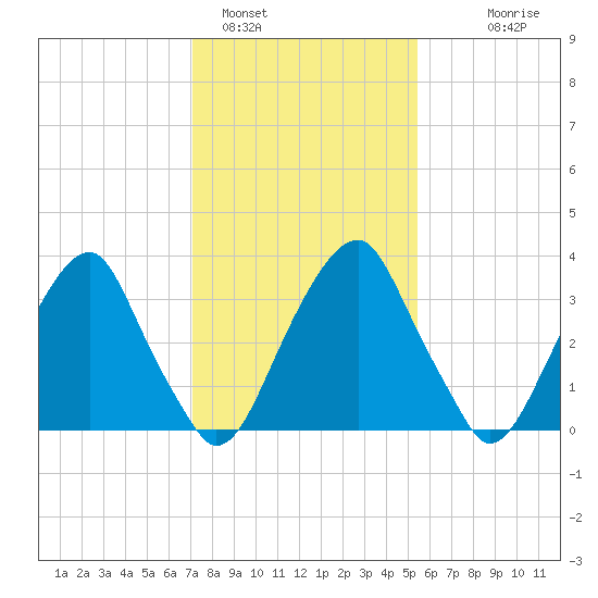 Coopers Creek bridge tide chart for Wednesday, February 4, 2026