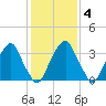 Coopers Creek bridge tide chart for Wednesday, February 4, 2026