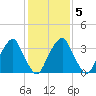 Coopers Creek bridge tide chart for Thursday, February 5, 2026