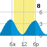 Coopers Creek bridge tide chart for Sunday, February 8, 2026