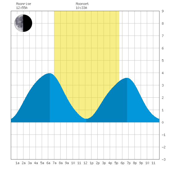 Coopers Creek bridge tide chart for Monday, February 9, 2026