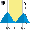 Coopers Creek bridge tide chart for Monday, February 9, 2026