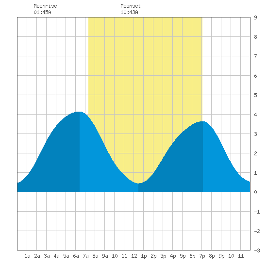 Coopers Creek bridge tide chart for Tuesday, March 10, 2026