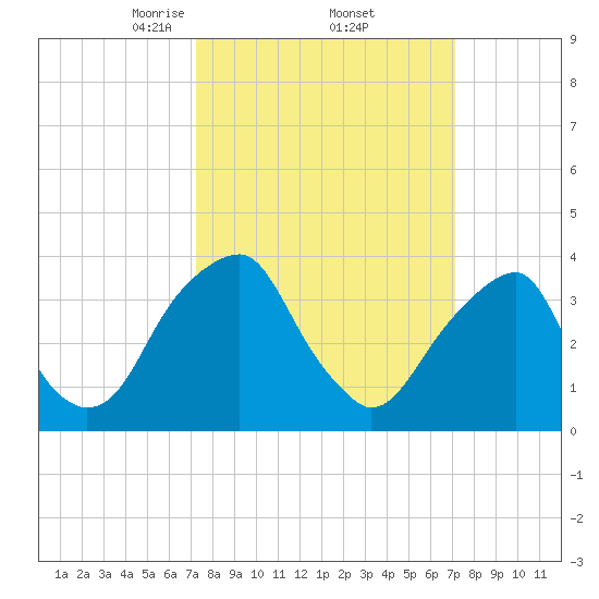 Coopers Creek bridge tide chart for Friday, March 13, 2026