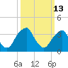 Coopers Creek bridge tide chart for Friday, March 13, 2026