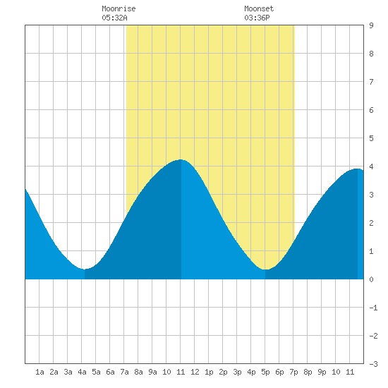 Coopers Creek bridge tide chart for Sunday, March 15, 2026
