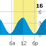 Coopers Creek bridge tide chart for Monday, March 16, 2026