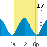 Coopers Creek bridge tide chart for Tuesday, March 17, 2026