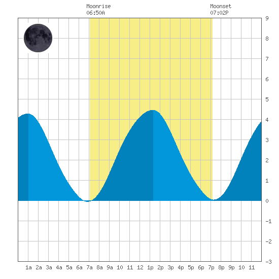 Coopers Creek bridge tide chart for Wednesday, March 18, 2026