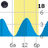 Coopers Creek bridge tide chart for Wednesday, March 18, 2026