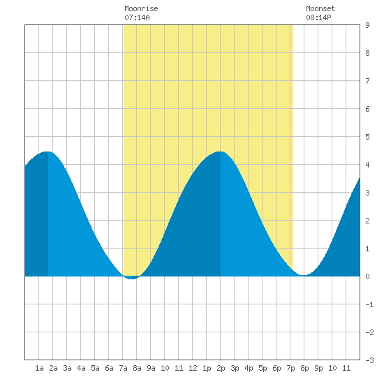 Coopers Creek bridge tide chart for Thursday, March 19, 2026