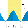Coopers Creek bridge tide chart for Sunday, March 1, 2026