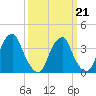 Coopers Creek bridge tide chart for Saturday, March 21, 2026