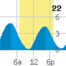 Coopers Creek bridge tide chart for Sunday, March 22, 2026