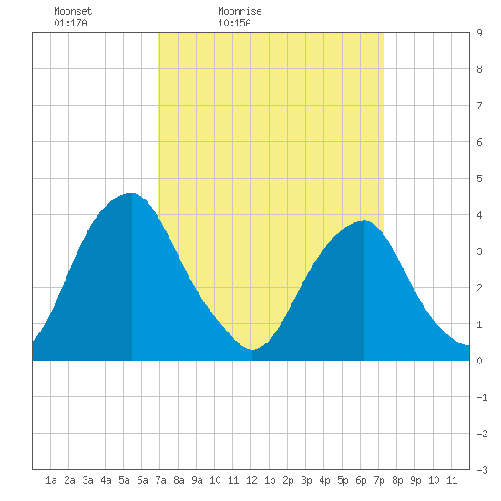 Coopers Creek bridge tide chart for Tuesday, March 24, 2026