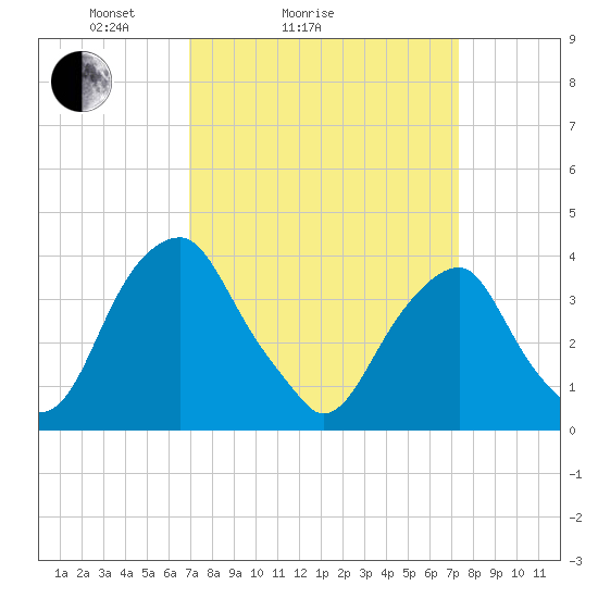 Coopers Creek bridge tide chart for Wednesday, March 25, 2026
