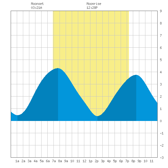 Coopers Creek bridge tide chart for Thursday, March 26, 2026