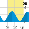 Coopers Creek bridge tide chart for Saturday, March 28, 2026