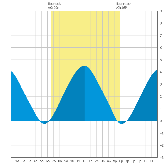 Coopers Creek bridge tide chart for Monday, March 2, 2026