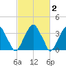 Coopers Creek bridge tide chart for Monday, March 2, 2026