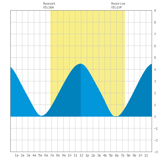 Coopers Creek bridge tide chart for Monday, March 30, 2026