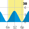 Coopers Creek bridge tide chart for Monday, March 30, 2026