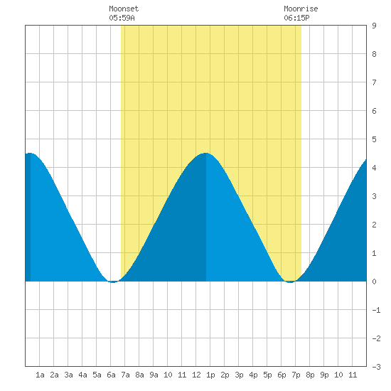 Coopers Creek bridge tide chart for Tuesday, March 31, 2026