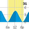 Coopers Creek bridge tide chart for Tuesday, March 31, 2026