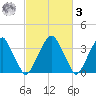 Coopers Creek bridge tide chart for Tuesday, March 3, 2026