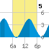 Coopers Creek bridge tide chart for Thursday, March 5, 2026