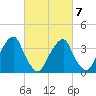 Coopers Creek bridge tide chart for Saturday, March 7, 2026