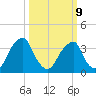 Coopers Creek bridge tide chart for Monday, March 9, 2026