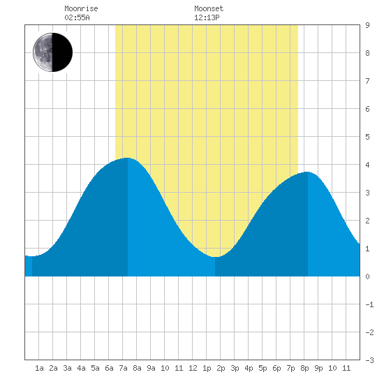 Coopers Creek bridge tide chart for Friday, April 10, 2026