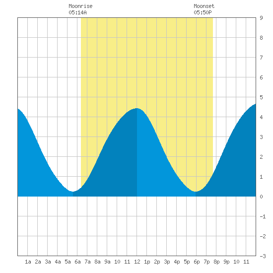 Coopers Creek bridge tide chart for Wednesday, April 15, 2026