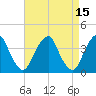 Coopers Creek bridge tide chart for Wednesday, April 15, 2026