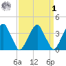 Coopers Creek bridge tide chart for Wednesday, April 1, 2026